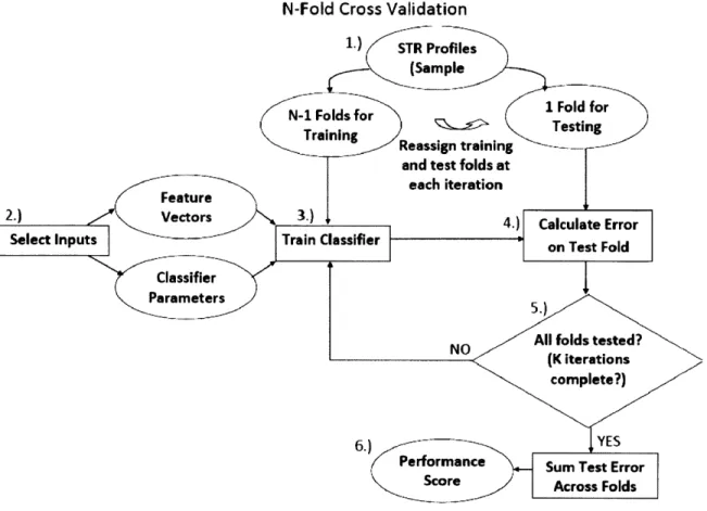 Figure  3-2:  N-fold  cross  validation was  used  to  combat  low  data availability by  using  each profile for both  training and testing [42]