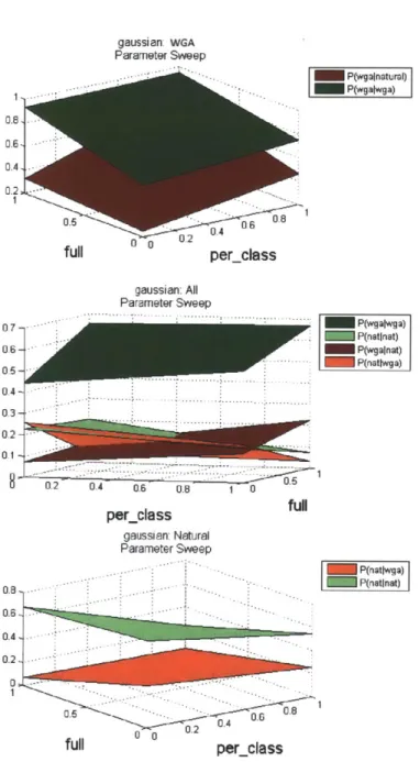 Figure  5-6:  Parameter sweep  for  the  Gaussian classifier with  covariance matrix  determined by parameters full  and per-class.
