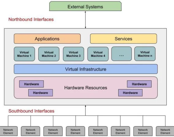 Figure 2 : Network Management System Architecture Diagram [33] 