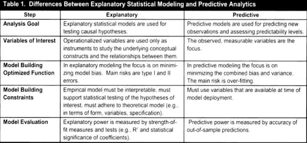 Figure 3 : Steps in Explanatory Statistical Modeling vs Predictive Analytics [38] 