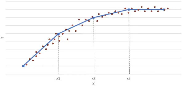 Figure 4 : Sample Model Representation using MARS Model 
