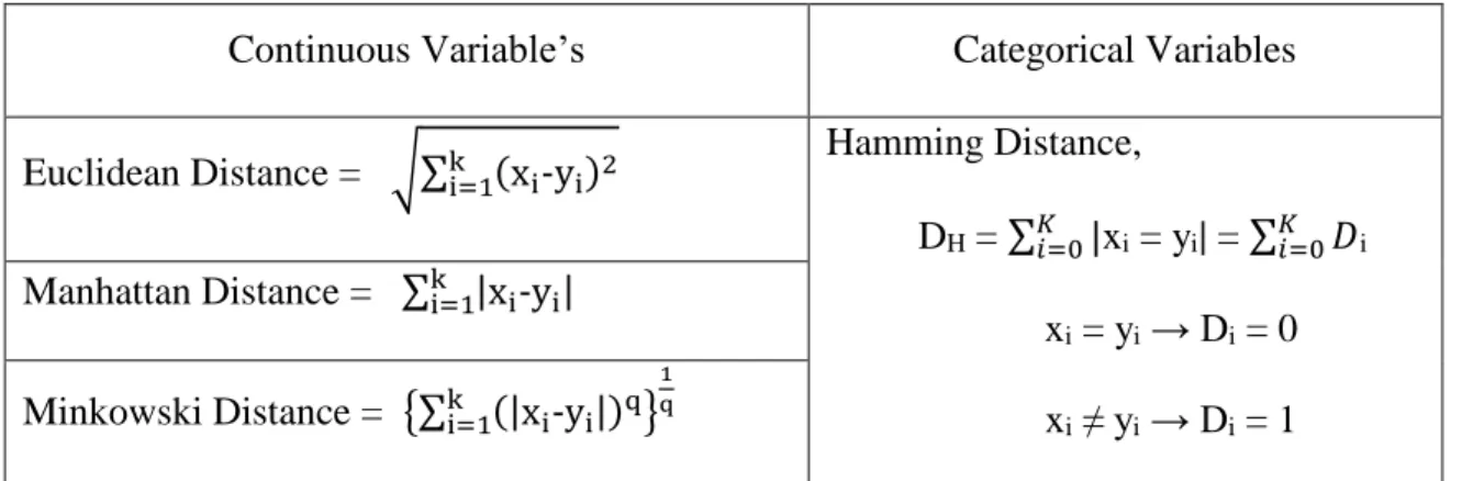 Table 1: Distance Techniques 