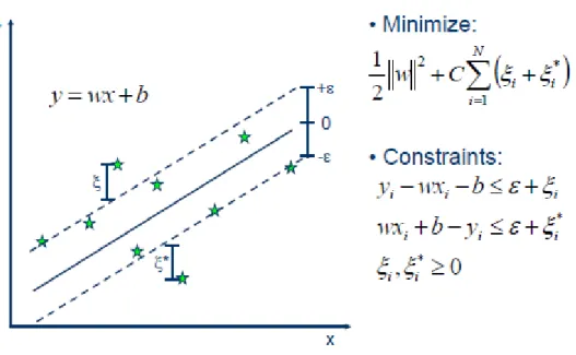 Figure 5 : One Dimensional Linear Regression with Epsilon Intensive Band [55] 