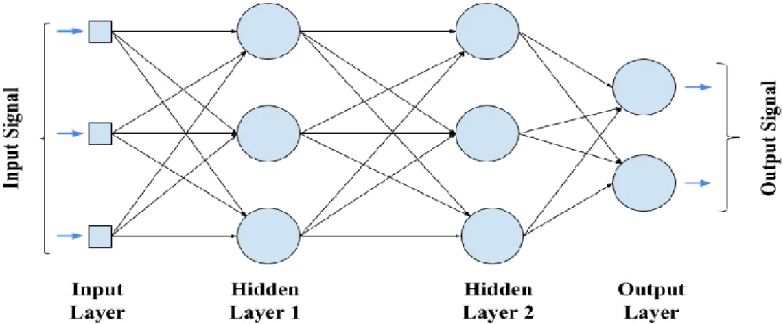Figure 7 : Feedforward Neural Network 