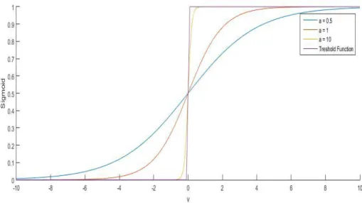 Figure 8 : The Effect of Slope Parameter in Sigmoid Function 