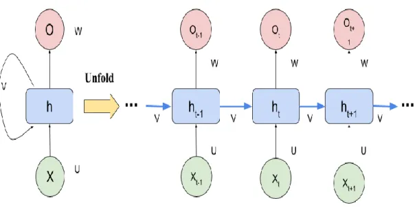 Figure 9 : One Unit Recurrent Neural Network (RNN) 