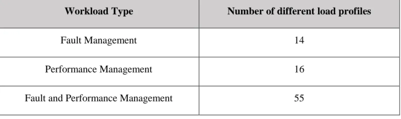 Table 2 : Simulated Load Profile Summary 