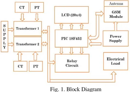 Fig. 1. Block Diagram 