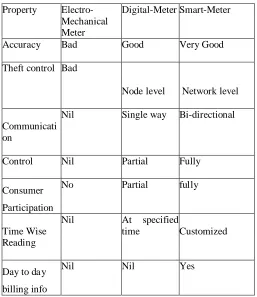 Table. I. COMPARISION OF DIFFERENTR METERS 