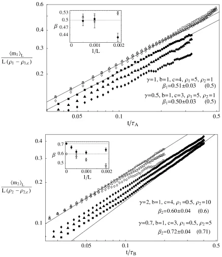 FIG. 3: Veriﬁcation of the predicted scaling laws, denoted by straight lines in a double logarithmic plot of the normalized