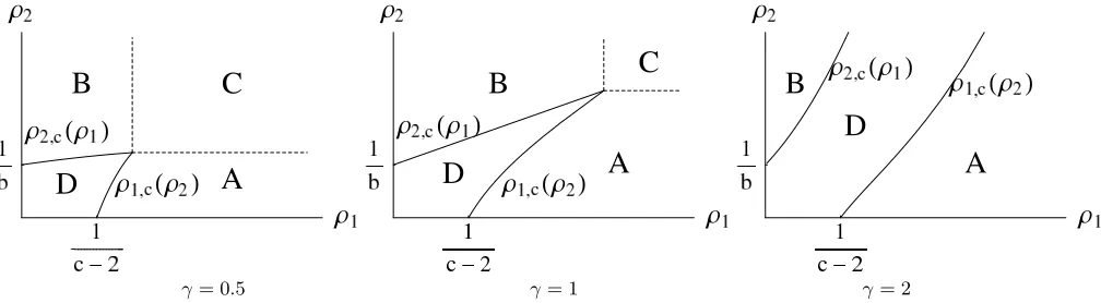 FIG. 1: Phase diagram for the choice of rates (5) with b = 1, c = 4 and several values of γ