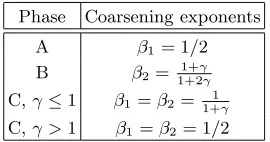 FIG. 2: Comparison of the theoretical predictions, indicated by lines, with the numerical estimates of the exponents obtainedin phase A (△), B (⋄) and C (2)