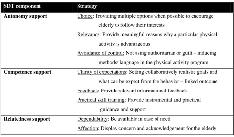 Table 1. Strategies to support SDT (Silva et al. (2014) 