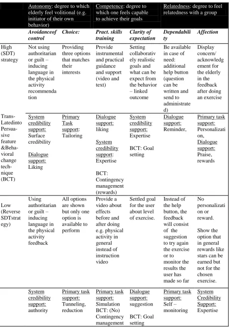Table 7. Combination of persuasive elements and SDT strategies 