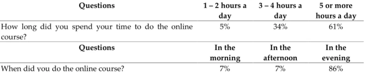Table 2. ICT-related issues 