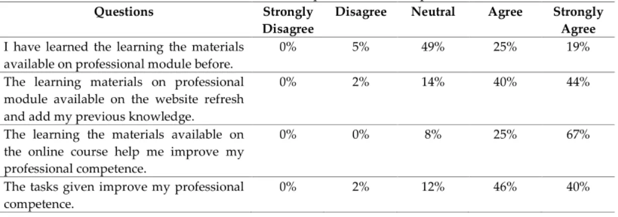 Table 6. The online course’s materials on professional competence 