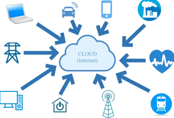 Figure 1.1: Sample of future connected systems