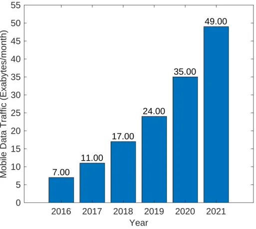 Figure 1.3: Predicted Growth of Mobile Data Traffic [7]