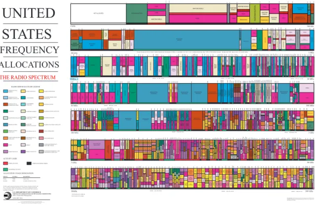 Figure 1.4: United States Frequency Allocation Chart as of 2016 [8]