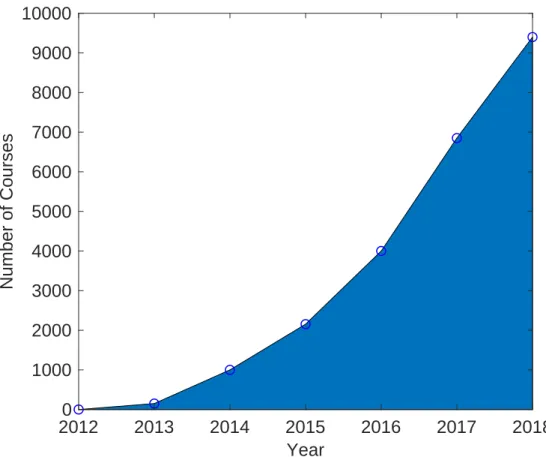Figure 1.5: Predicted Growth of Massive Open Online Courses [9]