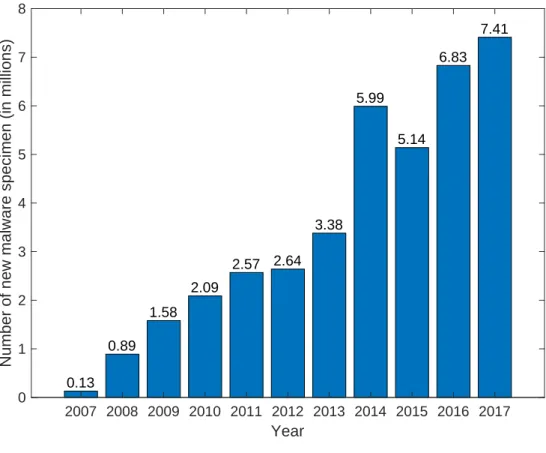 Figure 1.6: Number of new malware specimen (in millions) [10]