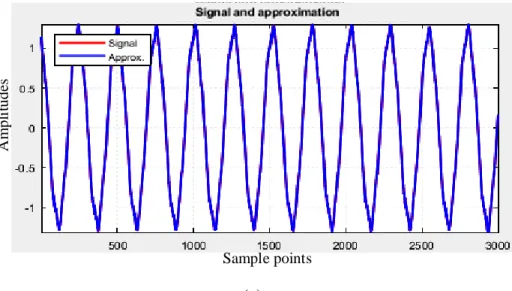 Fig. 3. 6. The stator current I2 for Motor 2 using MP (1 BRB fault, 100% loading): (a) indices of selected  coefficients; (b) original signal and signal components; (c) signal and its approximation