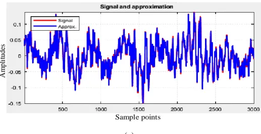 Fig. 3. 7. The z-axis vibration signal for Motor 2 using MP (1 BRB fault, 100% loading): (a) indices of  selected coefficients; (b) original signal and signal components; (c) signal and its approximation
