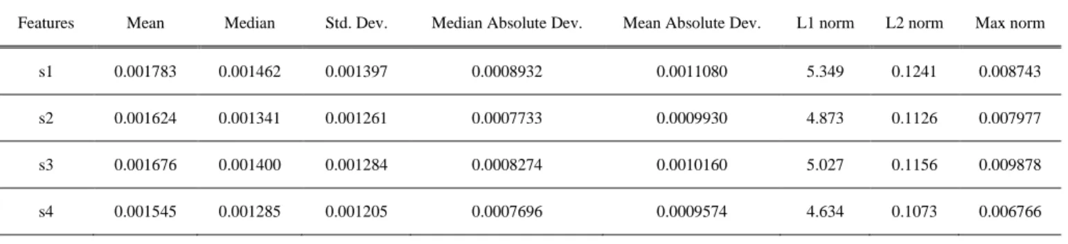 Table 3. 2: A sample of Features using stator current I2 processed by OMP (Motor 2, 1 BRB, 100% 