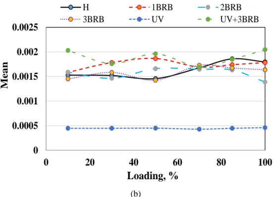 Fig. 3. 8. One feature, Mean, vs. motor loadings and different types of faults processed by OMP using  the stator current I2: (a) Motor 1, and (b) Motor 2