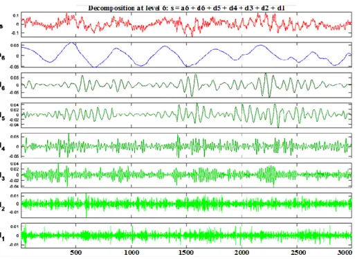 Fig. 3. 10. The processed z-axis vibration signal using DWT for Motor 2 under a 1 BRB fault and 100% 