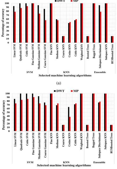 Fig. 3. 11. Classification accuracy for all faults implemented on Motor 1 at 100% loading using the  selected classifiers: (a) stator current I 2 ; (b) z-axis vibration