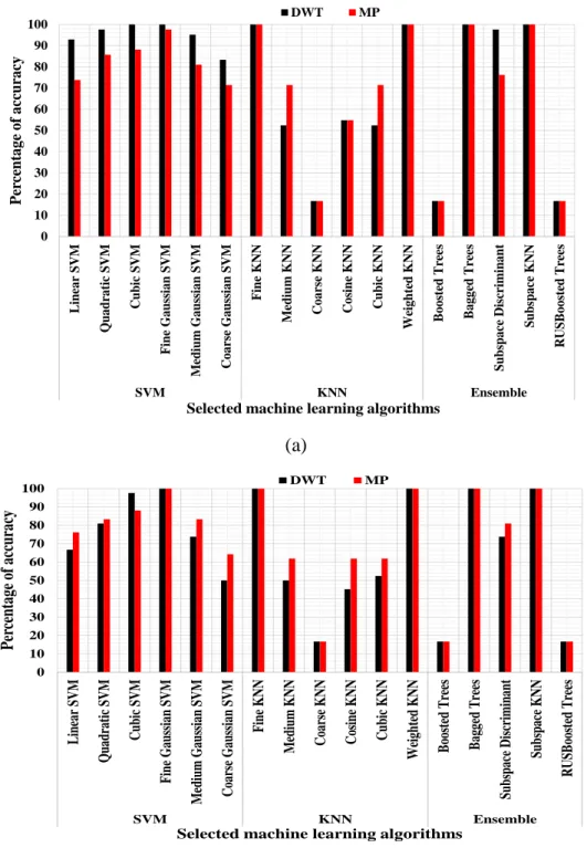 Fig. 3. 12. Classification accuracy for all faults implemented on Motor 2 at 100% loading using the  selected classifiers: (a) stator current I 2 ; (b) z-axis vibration
