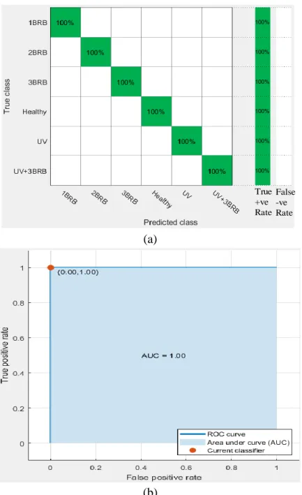 Fig. 3. 13. 100% classification accuracy obtained by Fine KNN for Motor 2 at 100% loading using the  current I2: (a) confusion matrix; (b) ROC curve