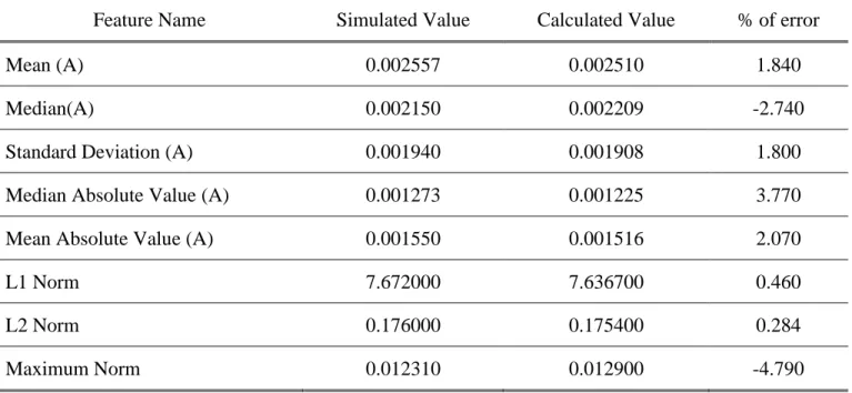 Table 3. 11: Relative errors between experimental based data and calculated data (for Motor 2, 1 BRB  fault, z-axis vibration signal) 