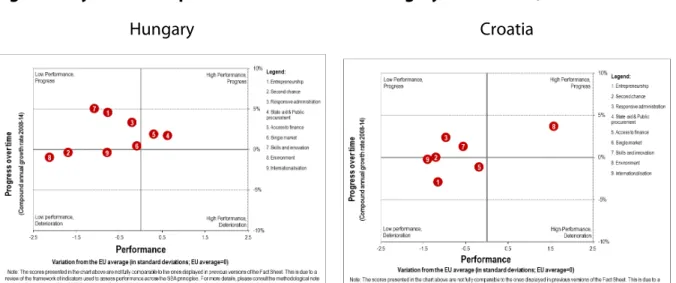 Figure 2: Dynamic SBA performance of SMEs in Hungary and Croatia, 2008-2014 