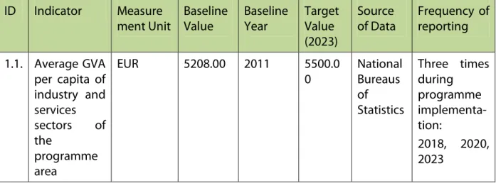 Table  4:  Programme  specific  result  indicators  (specific  objective  1.1.  Fostering  value  added business cooperation between SMEs operating on different sides of the border)   ID  Indicator   Measure ment Unit  Baseline Value  Baseline Year  Target