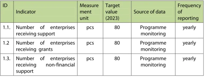 Table 5: Common and programme specific output indicators (investment priority 3c)   ID  Indicator   Measurement  unit  Target value (2023)  Source of data  Frequency of reporting  1.1