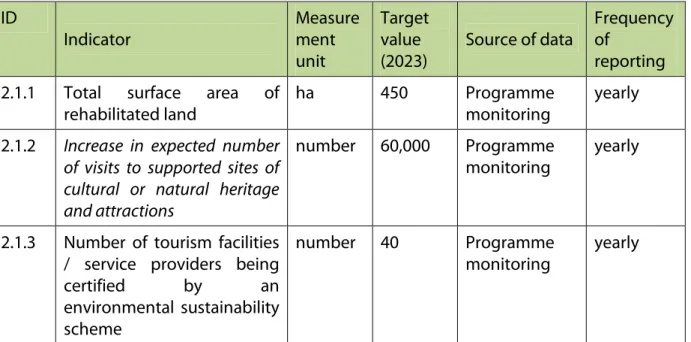 Table 8: Common and programme specific output indicators (IP 6c)  ID  Indicator  Measurement  unit  Target value (2023)  Source of data  Frequency of reporting  2.1.1  Total  surface  area  of 
