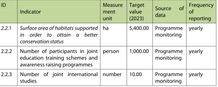 Table 10: Common and programme specific output indicators (IP 6d)   ID  Indicator   Measurement  unit  Target value (2023)  Source  of data  Frequency of reporting  2.2.1  Surface area of habitats supported 