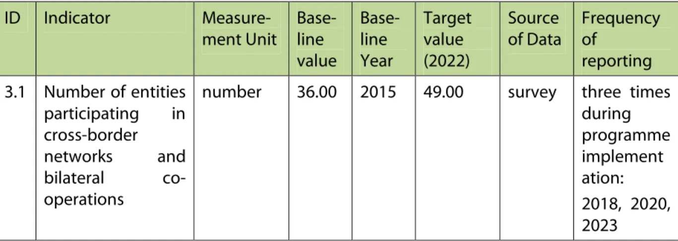 Table 12: Programme specific result indicators (specific objective 3.1.)   ID  Indicator    Measure-ment Unit  Base-line  value  Base-line Year  Target value (2022)  Source  of Data  Frequency of reporting  3.1  Number of entities  participating  in  cross
