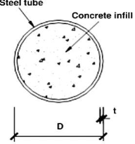Fig. 1 Circular concrete in filled Duplex stainless steel section 