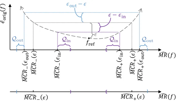 Figure 3: Illustration of terms in Theorems 4 and 6 – Above we show the relation betweenempirical MR (x-axis) and empirical loss (y-axis) for models f in a hypotheticalmodel class F
