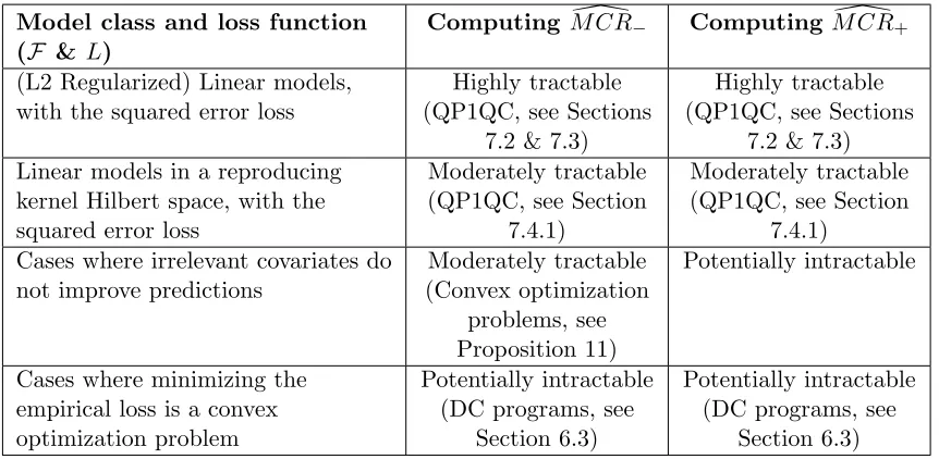 Table 1: Tractability of empirical MCR computation for diﬀerent model classes – For eachcase, we describe the tractability of computing MCR�− and MCR�+ using ourproposed approaches