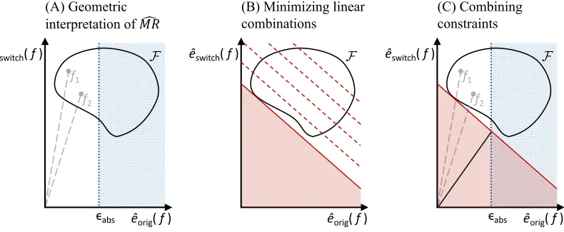 Figure 4: Above, we illustrate the geometric intuition for Lemma 9. In Panel (A), we showan example of a hypothetical model class F, marked by the enclosed region