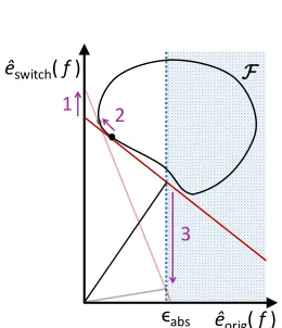 Figure 5: Monotonicity for binary search. Above we show a version of Figure 4-C for twoalternative values of γ