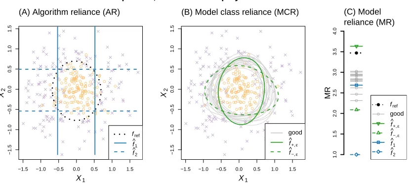 Figure 6: Example of AR, MCR & MR for polynomial classiﬁers. Panels (A) & (B) showthe same 300 draws from a simulated data set, with the classiﬁcation of each datapoint marked by “x” for Y = 1, and “o” for Y = −1