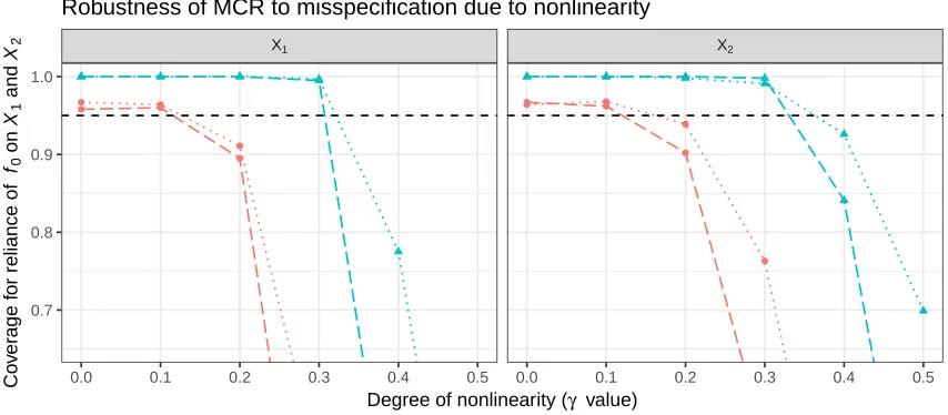 Figure 7: MR Coverage - The y-axis shows coverage rate for the reliance of f0 on either X1(left column) or X2 (right column), where X2 is simulated to be more inﬂuentialthat X1