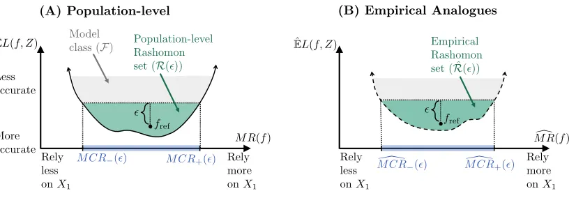Figure 1-A illustrates a hypothetical example of a population ϵmodelthe y-axis shows the expected loss of each modeleach model relies onX1