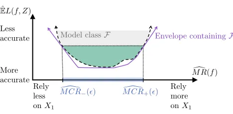 Figure 2: Illustration of output from our empirical MCR computational procedure – Ourcomputation procedure produces a closed-form, convex envelope that containsF (shown above as the solid, purple line), which bounds empirical MCR for anyvalue of ϵ (see Eq 