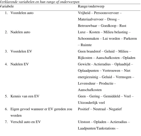 Tabel 2 Verklarende variabelen en hun range of onderwerpen  Variabele Range/onderwerp 